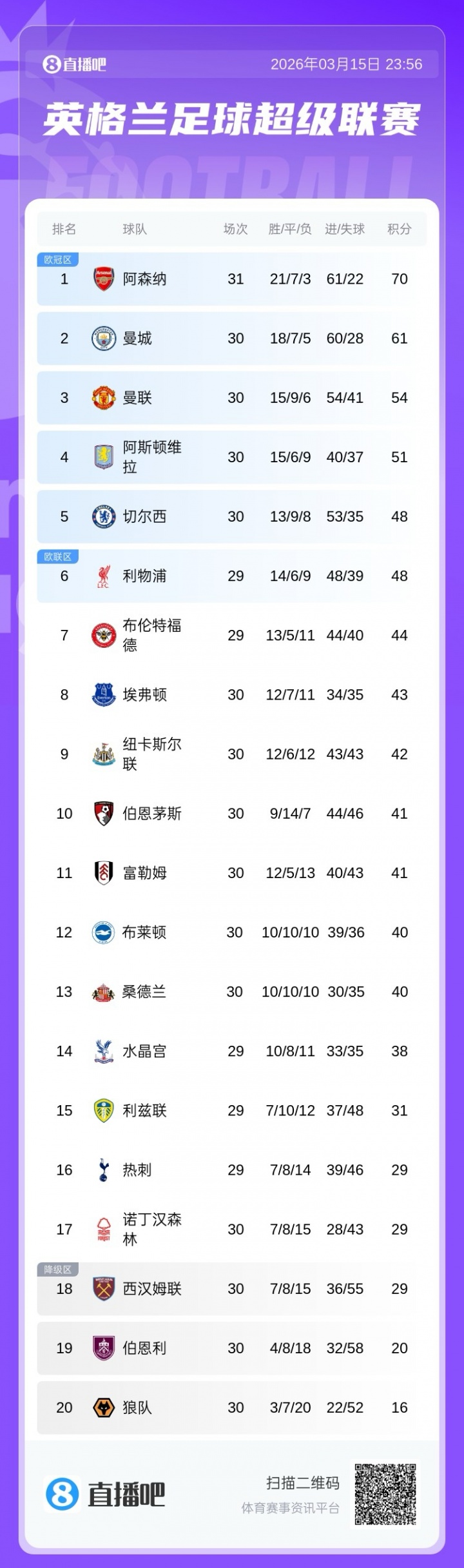 kaiyun-英超积分榜：曼联领先第四3分+领先第六6分，利物浦稍后战热刺