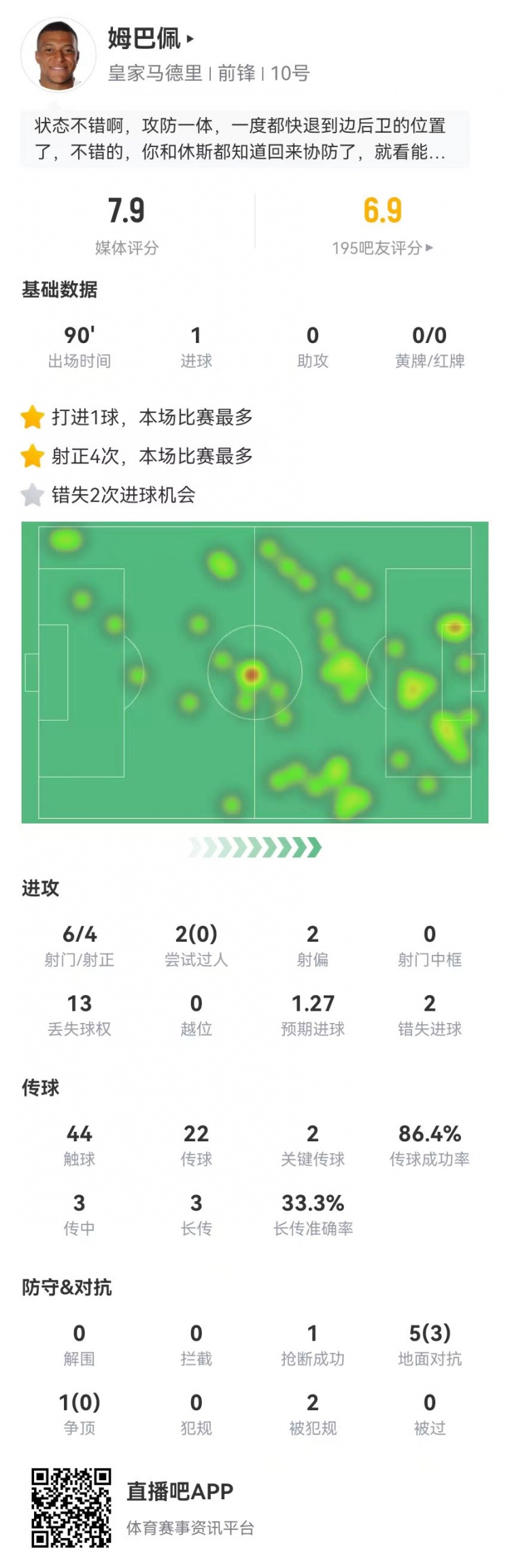 kaiyun-姆巴佩本场6射4正进1球+2失良机 13丢失球权+6对抗3成功+2造犯规